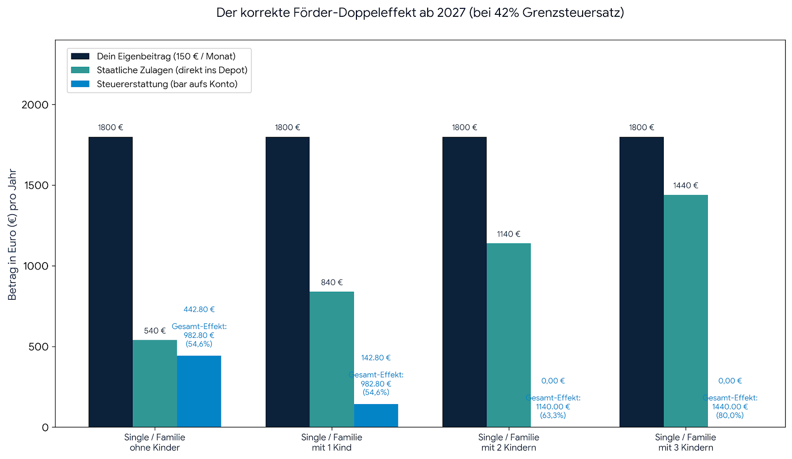 Förderung und Steuerersparnis Altersvorsorgedepot 1.800€ jährliche Einzahlung vom Versicherungsmakler in Rostock